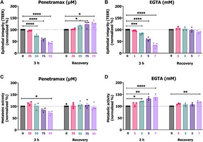 Epithelium dynamics differ in time and space when exposed to the permeation enhancers penetramax and EGTA. A head-to-head mechanistic comparison